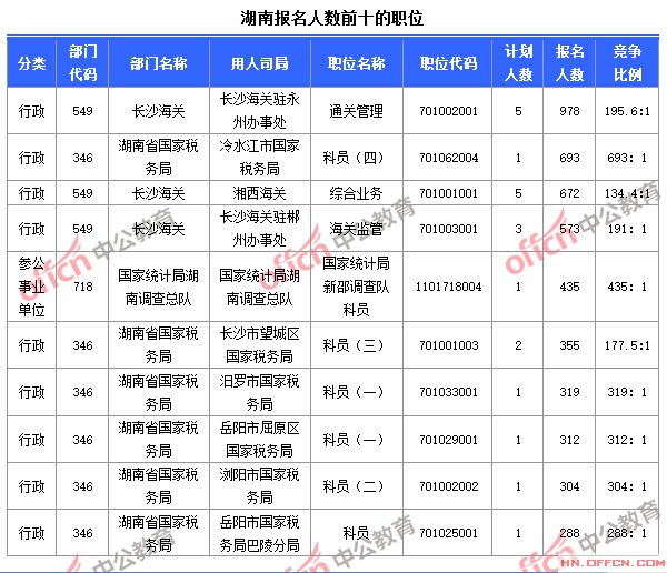 截至10月24日8時，2015國考報名人數(shù)湖南前十職位