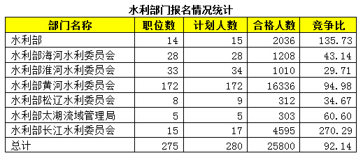 2015年國考報(bào)名水利局過審人數(shù)