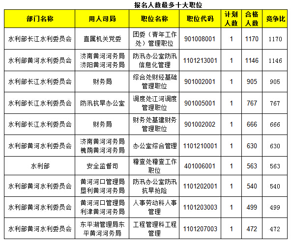 2015年國考報(bào)名水利局過審人數(shù)