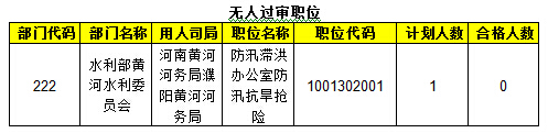 2015年國考報(bào)名水利局過審人數(shù)