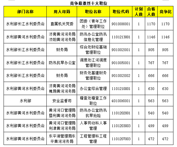 2015年國考報(bào)名水利局過審人數(shù)