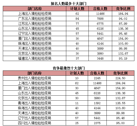 2015國考報名出入境過審人數(shù)