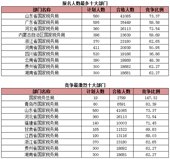 2015國考報(bào)名稅務(wù)系統(tǒng)過審人數(shù)