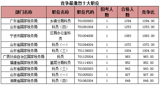 2015國考報(bào)名稅務(wù)系統(tǒng)過審人數(shù)