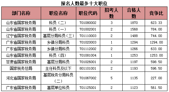 2015國考報(bào)名稅務(wù)系統(tǒng)過審人數(shù)