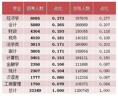 2015國考報名經(jīng)濟(jì)學(xué)職位過審人數(shù)