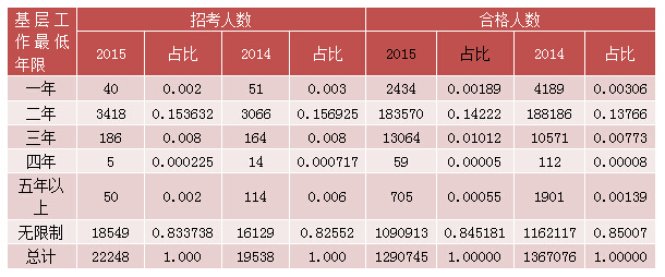 2015國考報名經(jīng)濟(jì)學(xué)職位過審人數(shù)