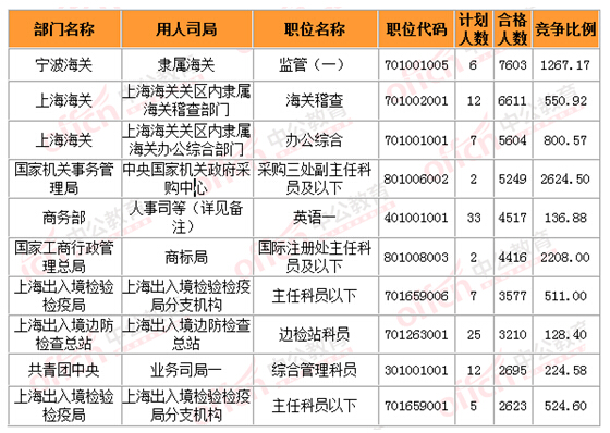 2015國家公務(wù)員考試