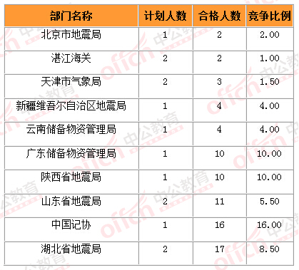 2015國家公務(wù)員考試