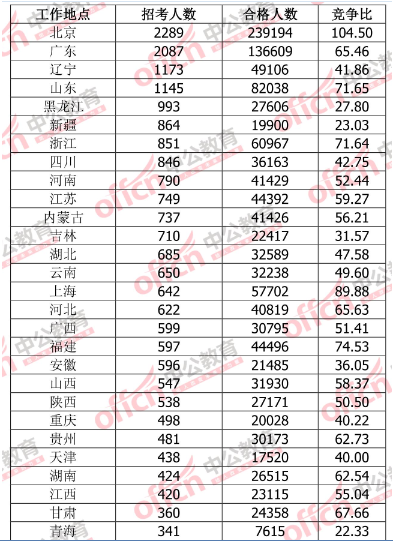 2015國家公務(wù)員考試