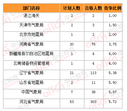 2015國家公務(wù)員考試