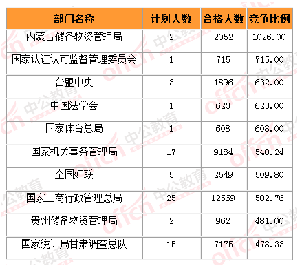 2015國家公務(wù)員考試