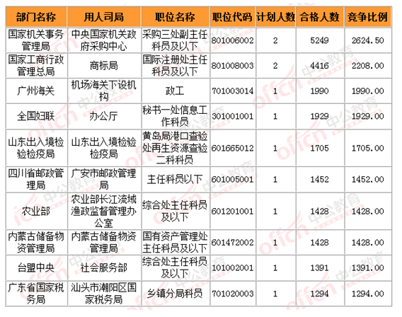 2015國家公務(wù)員考試