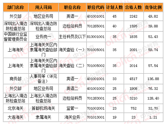 2015國(guó)家公務(wù)員考試