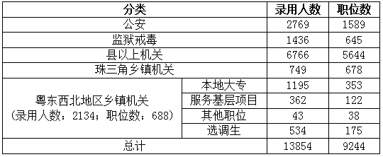 2015年廣東省公務(wù)員考試職位分析：縣以上職位招錄人數(shù)占一半