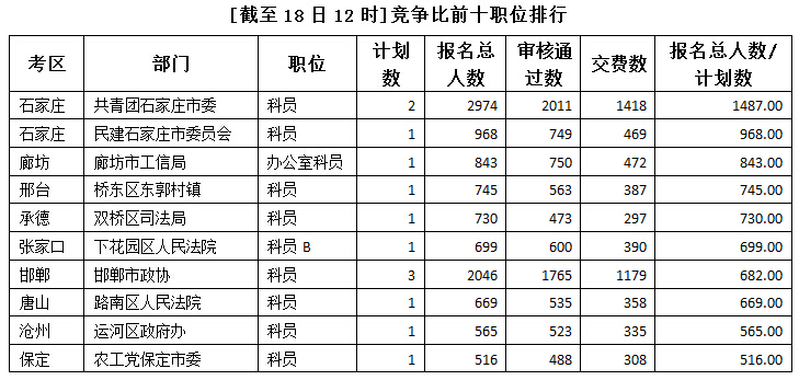 2015年河北公務員考試報名人數(shù)