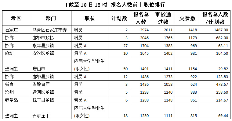 2015年河北公務員考試報名人數(shù)