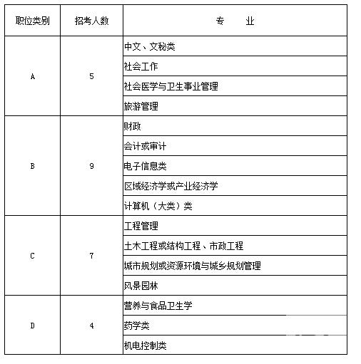 2015年江蘇省南通市崇川區(qū)公開選調青年后備人才簡章