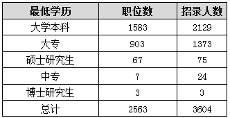 2015年江西公務(wù)員考試職位分析