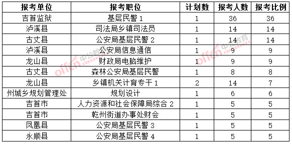 截至3月20日17時，2015年湘西公務員報名競爭比例各職位排名