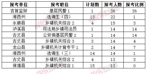 截至3月20日17時，2015年湘西公務員報名人數各職位排名