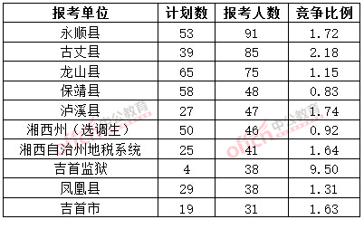 截至3月20日17時，2015年湘西公務員報名人數各招考單位排名