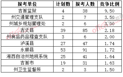 截至3月20日17時，2015年湘西公務員報名競爭比例各招考單位排名