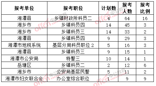 截至3月20日17時(shí)，2015年湘潭公務(wù)員報(bào)名人數(shù)各職位排名