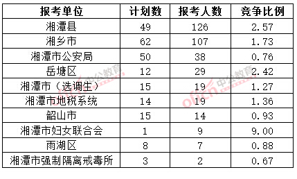 截至3月20日17時(shí)，2015年湘潭公務(wù)員報(bào)名人數(shù)各招考單位排名