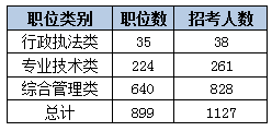 2015黑龍江省考艱苦邊遠地區(qū)職位分析