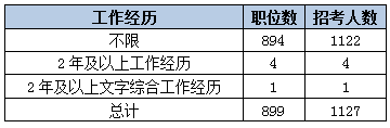 2015黑龍江省考艱苦邊遠地區(qū)職位分析