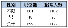 2015黑龍江省考艱苦邊遠地區(qū)職位分析