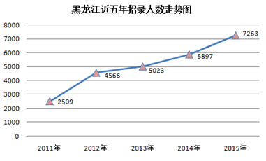 2015黑龍江省公務(wù)員考試職位分析：近七成崗位設(shè)置最低服務(wù)年限 中公網(wǎng)校