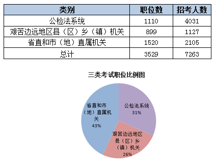 2015黑龍江省公務(wù)員考試職位分析：近七成崗位設(shè)置最低服務(wù)年限 中公網(wǎng)校