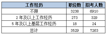 2015黑龍江省公務(wù)員考試職位分析：近七成崗位設(shè)置最低服務(wù)年限 中公網(wǎng)校