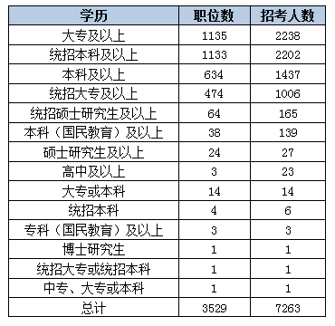 2015黑龍江省公務(wù)員考試職位分析：近七成崗位設(shè)置最低服務(wù)年限 中公網(wǎng)校