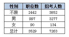 2015黑龍江省公務(wù)員考試職位分析：近七成崗位設(shè)置最低服務(wù)年限 中公網(wǎng)校