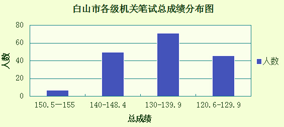 2015吉林省白山公務(wù)員筆試分數(shù)分布情況圖