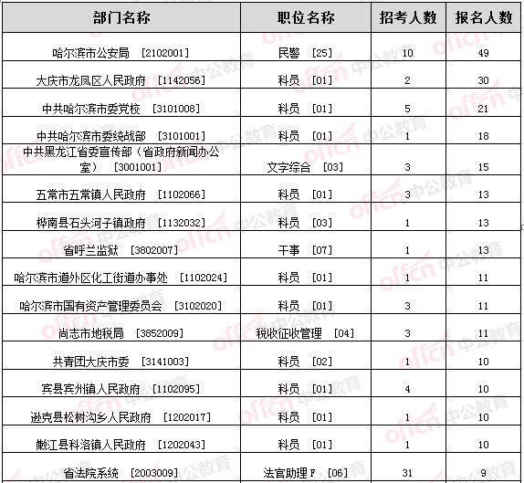 2015年黑龍江省公務(wù)員考試報名 中公網(wǎng)校