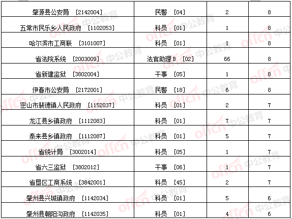 2015年黑龍江省公務(wù)員考試報名 中公網(wǎng)校