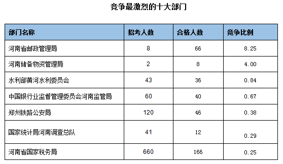 審核通過人數(shù)最多的十大部門