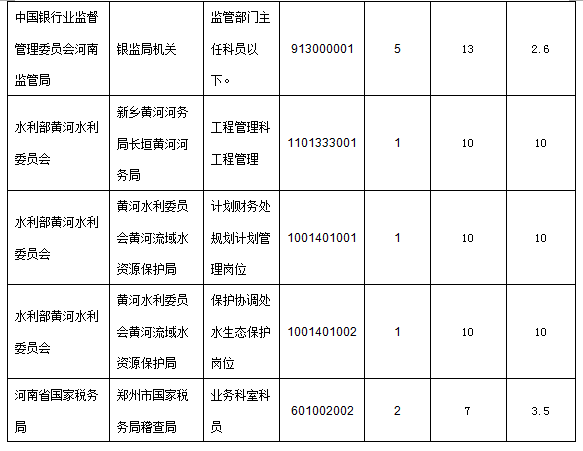 各職位報名人數(shù)分析