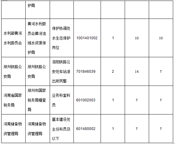 各職位報名人數(shù)分析