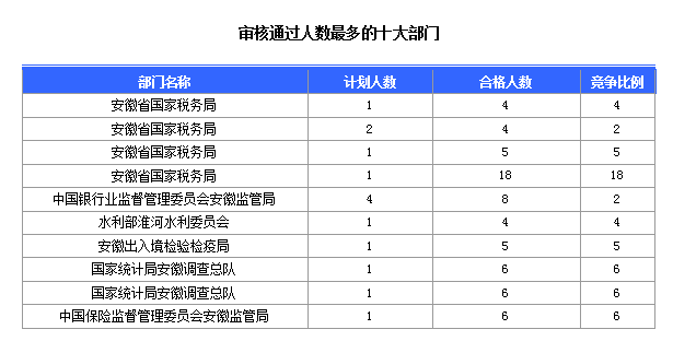 2016國考報(bào)名安徽人數(shù)