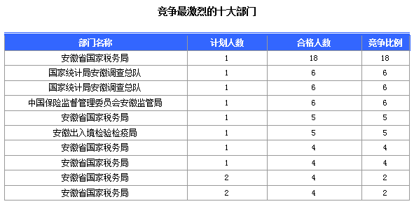 2016國考報(bào)名安徽人數(shù)