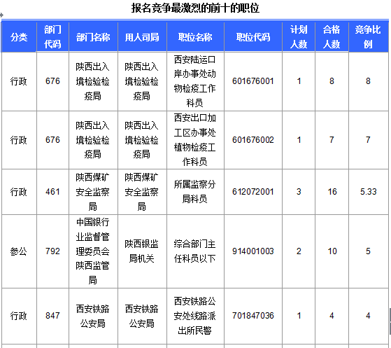 2016國(guó)考陜西審核人數(shù)達(dá)145人 最熱職位4.6:1