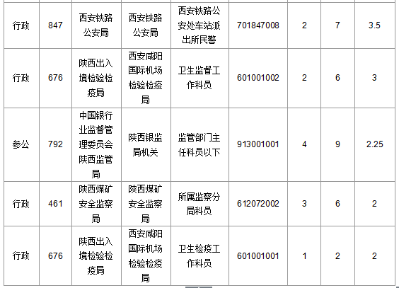 2016國(guó)考陜西審核人數(shù)達(dá)145人 最熱職位4.6:1