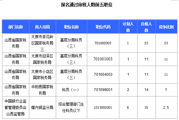 2016國考報名山西審核通過308人，最熱職位23:1