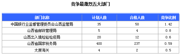 2016國考報名山西審核通過308人，最熱職位23:1