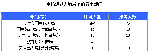 2016國(guó)考天津報(bào)考人數(shù)達(dá)184人 最熱職位17:1